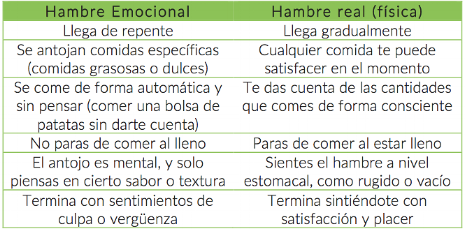 Hambreemocional